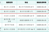 最新！泰州储备抗蛇毒血清医院名单
